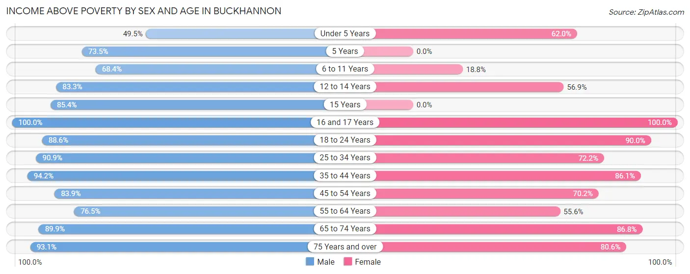 Income Above Poverty by Sex and Age in Buckhannon