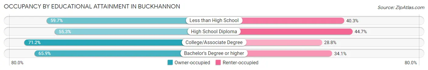 Occupancy by Educational Attainment in Buckhannon