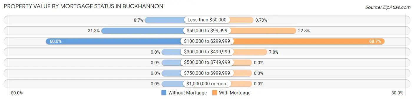 Property Value by Mortgage Status in Buckhannon