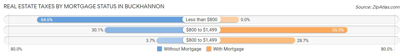 Real Estate Taxes by Mortgage Status in Buckhannon