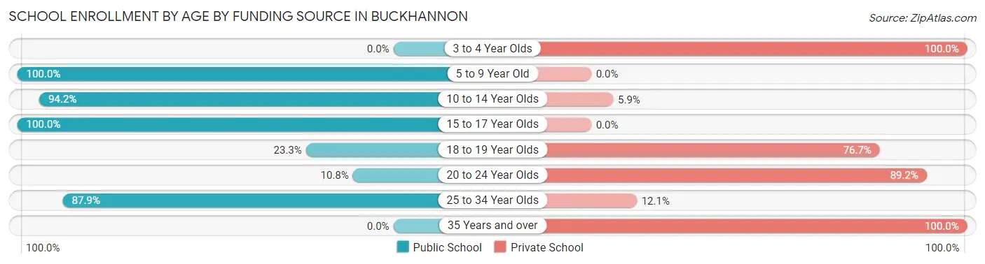 School Enrollment by Age by Funding Source in Buckhannon