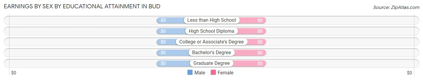 Earnings by Sex by Educational Attainment in Bud