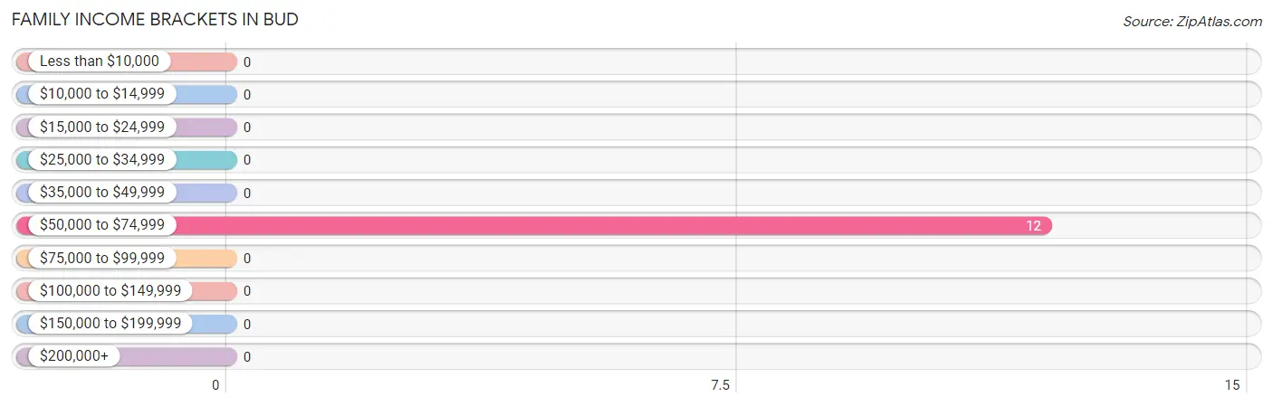 Family Income Brackets in Bud