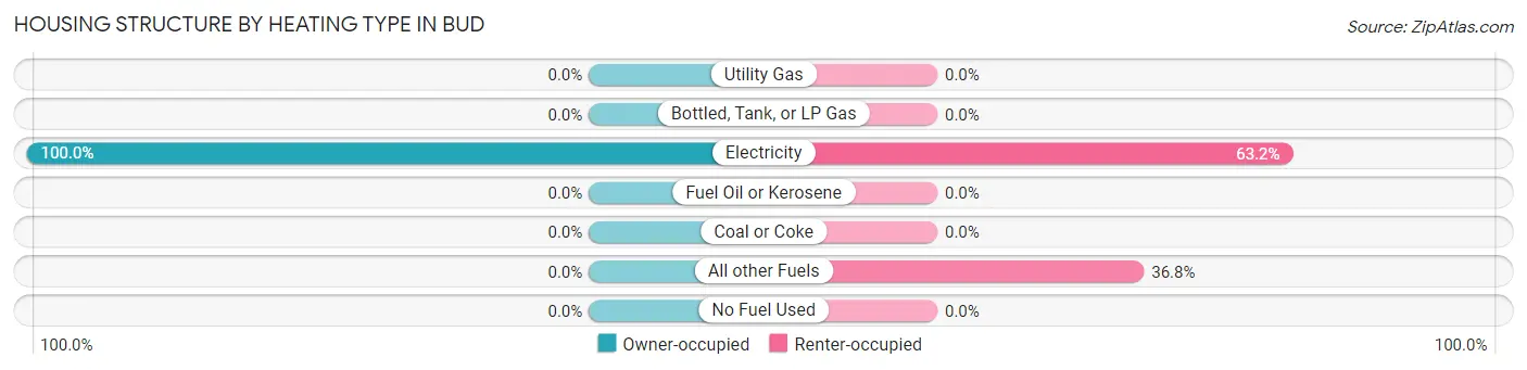 Housing Structure by Heating Type in Bud