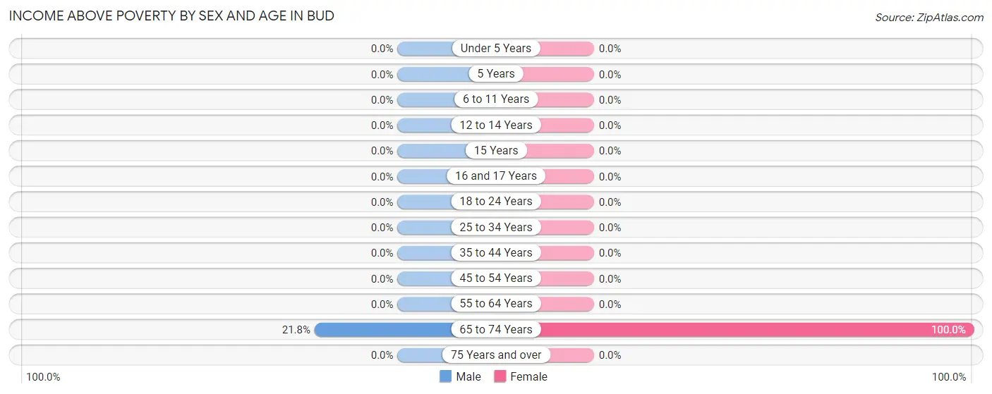 Income Above Poverty by Sex and Age in Bud