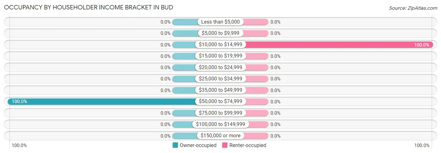 Occupancy by Householder Income Bracket in Bud
