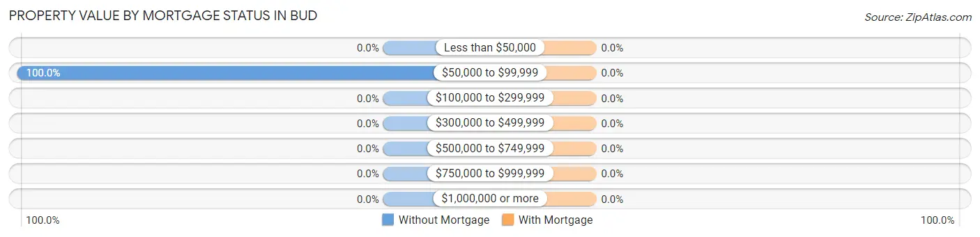 Property Value by Mortgage Status in Bud