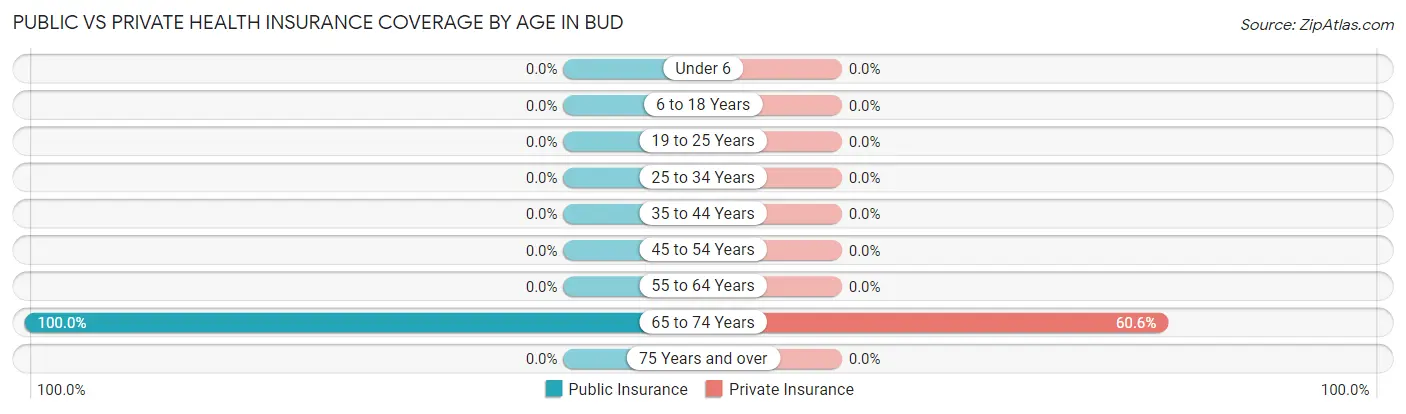 Public vs Private Health Insurance Coverage by Age in Bud