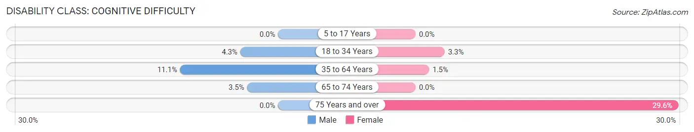 Disability in Buffalo: <span>Cognitive Difficulty</span>