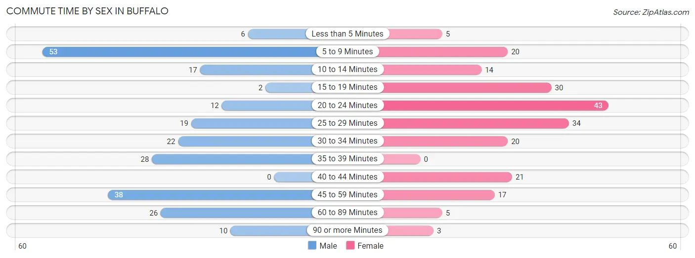 Commute Time by Sex in Buffalo