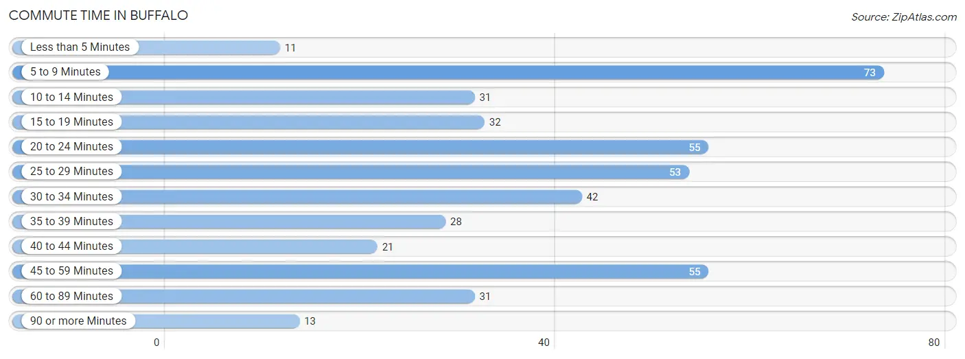 Commute Time in Buffalo