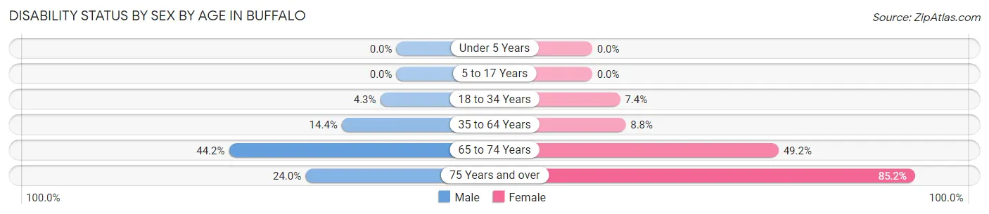 Disability Status by Sex by Age in Buffalo