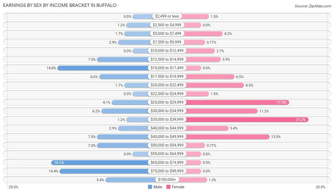 Earnings by Sex by Income Bracket in Buffalo