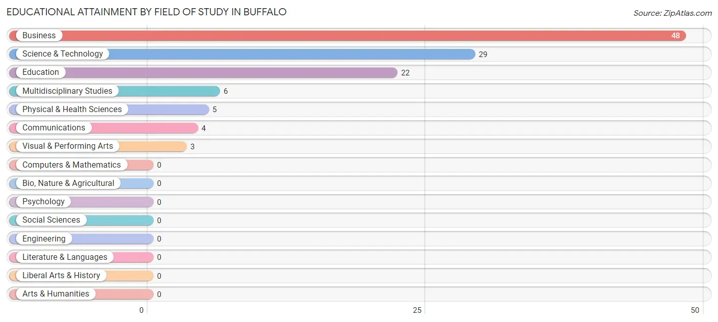 Educational Attainment by Field of Study in Buffalo