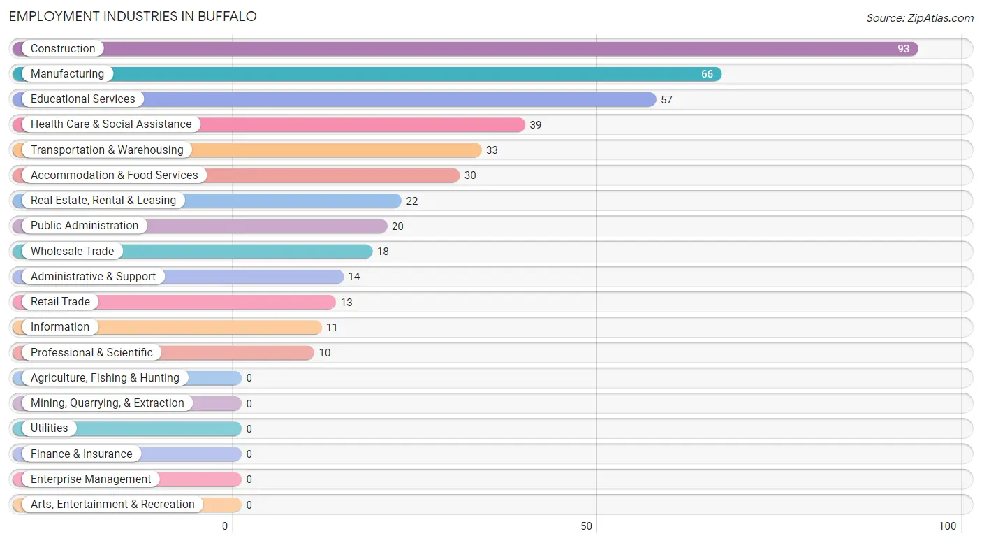 Employment Industries in Buffalo