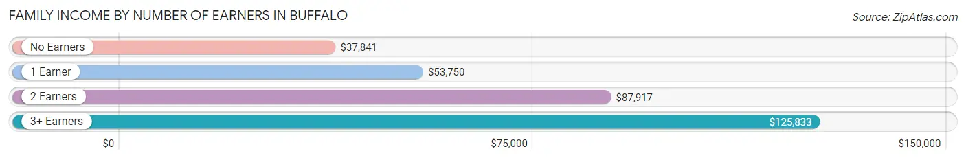 Family Income by Number of Earners in Buffalo