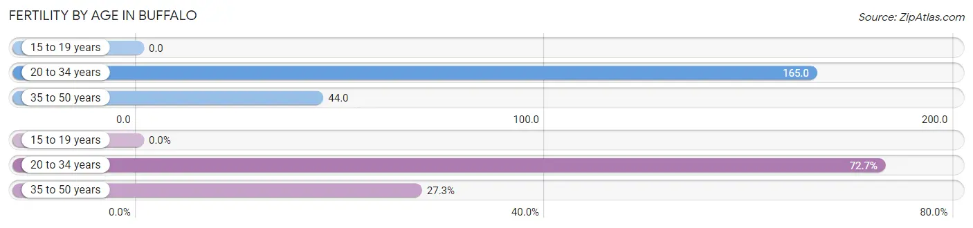 Female Fertility by Age in Buffalo