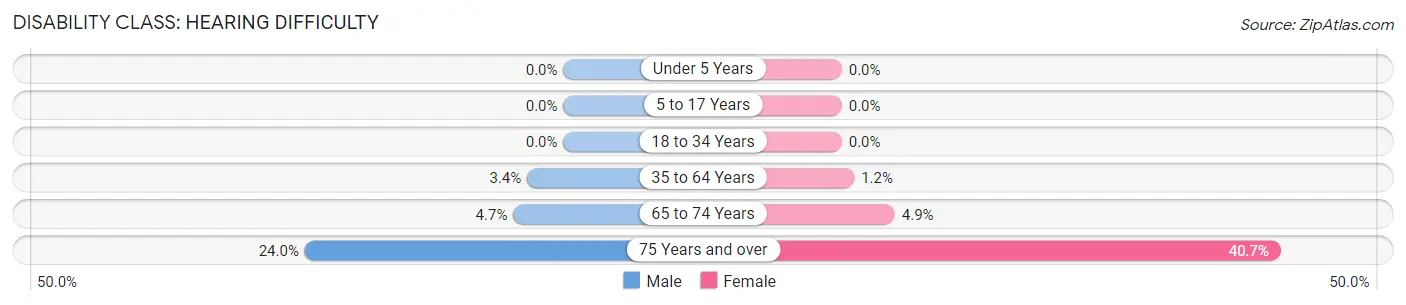 Disability in Buffalo: <span>Hearing Difficulty</span>