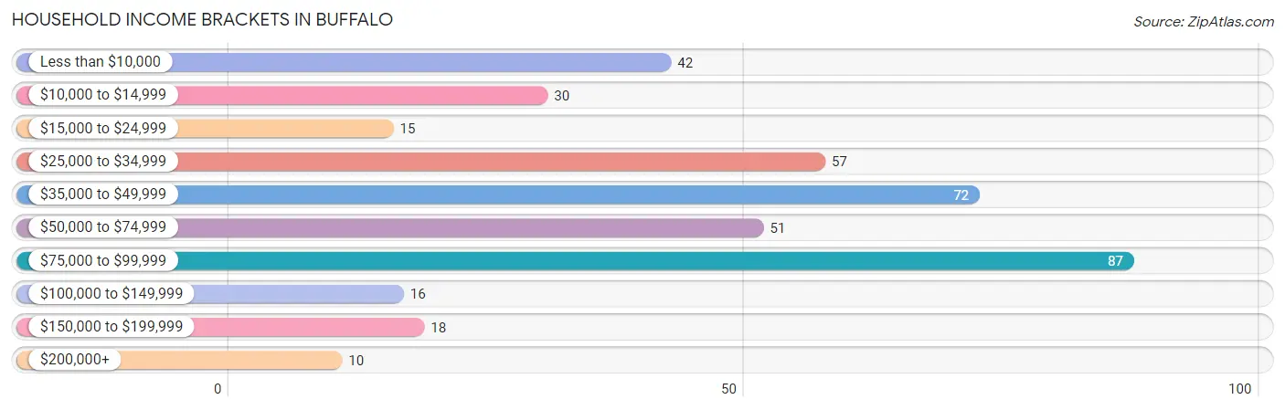 Household Income Brackets in Buffalo