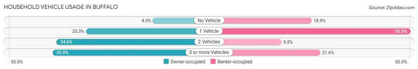 Household Vehicle Usage in Buffalo