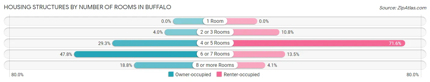 Housing Structures by Number of Rooms in Buffalo