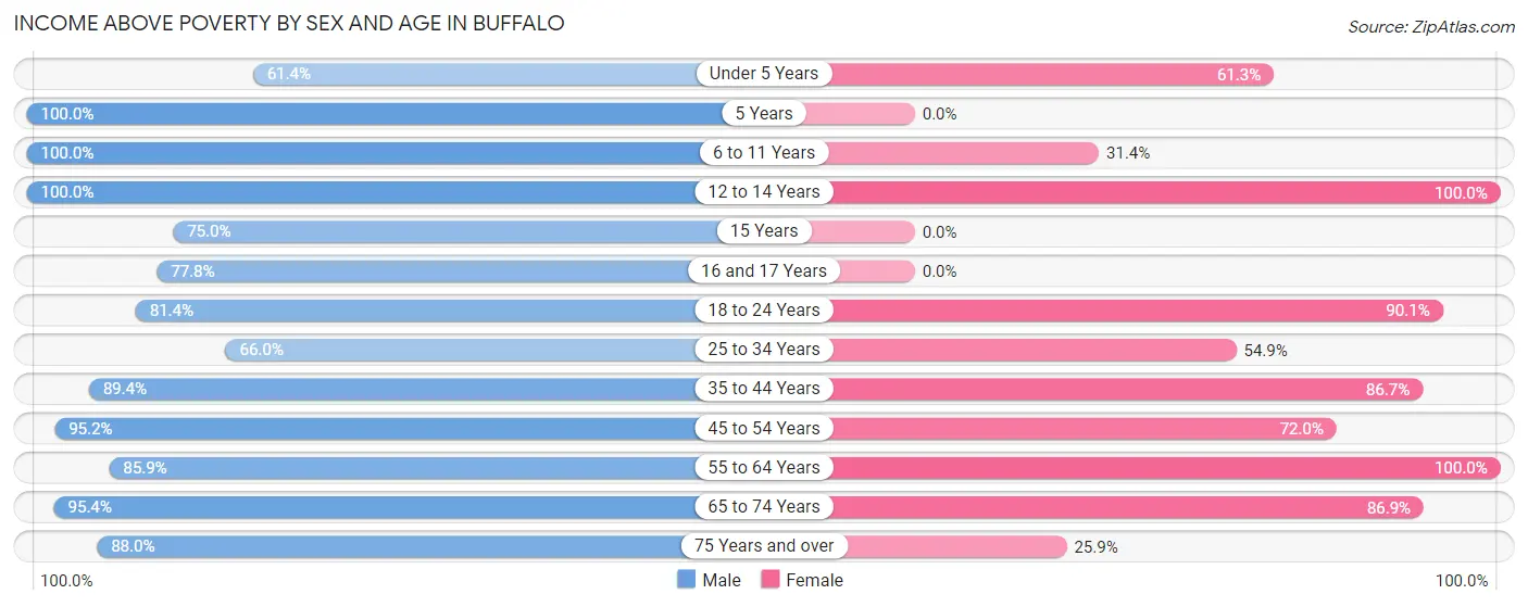 Income Above Poverty by Sex and Age in Buffalo