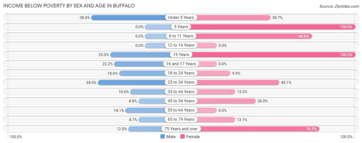 Income Below Poverty by Sex and Age in Buffalo