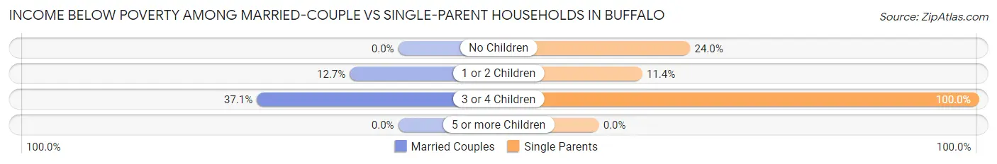 Income Below Poverty Among Married-Couple vs Single-Parent Households in Buffalo