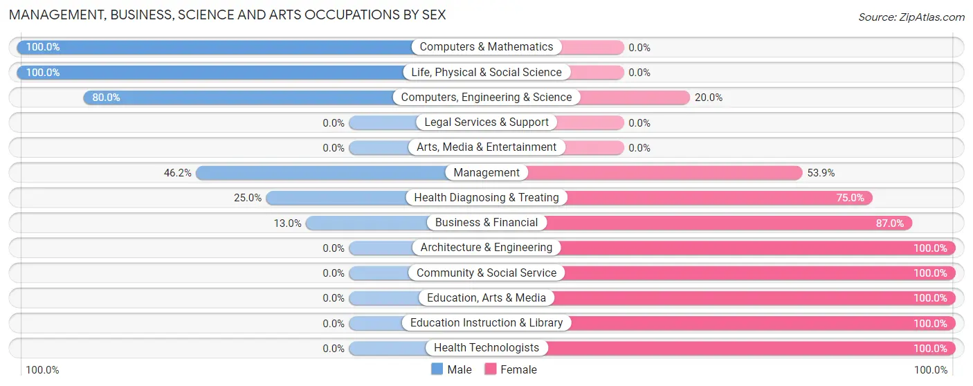 Management, Business, Science and Arts Occupations by Sex in Buffalo