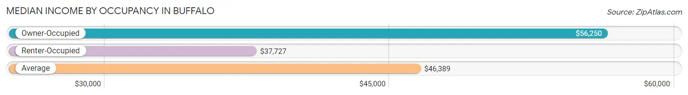 Median Income by Occupancy in Buffalo