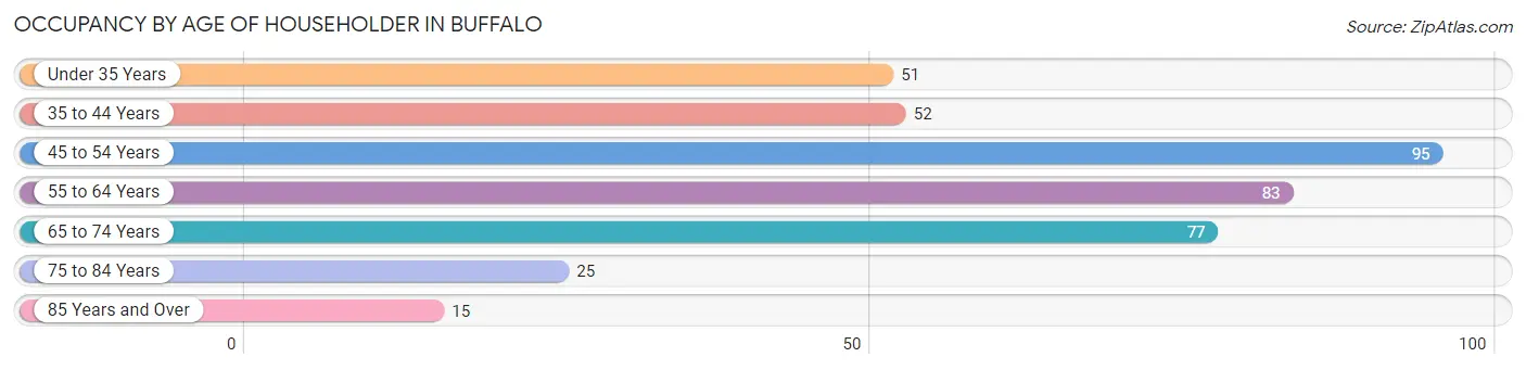 Occupancy by Age of Householder in Buffalo