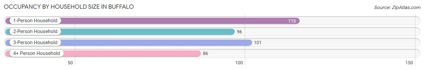 Occupancy by Household Size in Buffalo