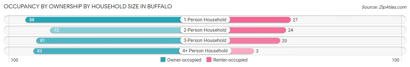 Occupancy by Ownership by Household Size in Buffalo