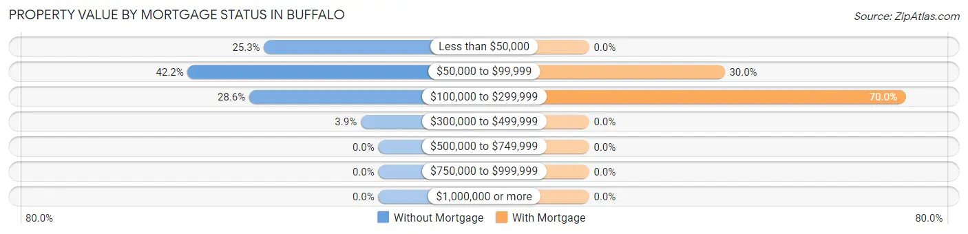 Property Value by Mortgage Status in Buffalo