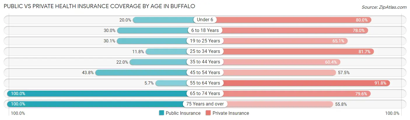 Public vs Private Health Insurance Coverage by Age in Buffalo