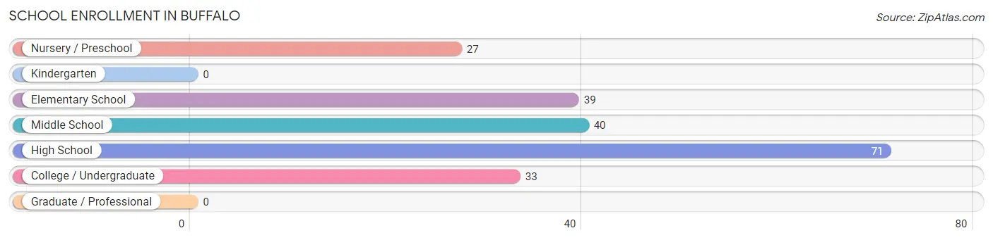 School Enrollment in Buffalo