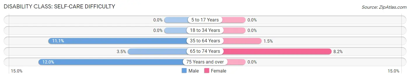 Disability in Buffalo: <span>Self-Care Difficulty</span>