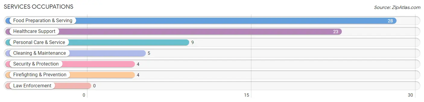 Services Occupations in Buffalo