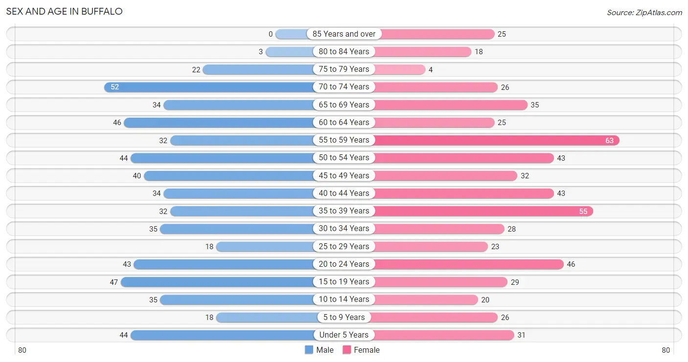 Sex and Age in Buffalo