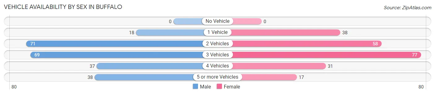 Vehicle Availability by Sex in Buffalo