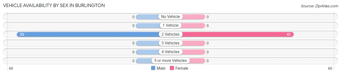 Vehicle Availability by Sex in Burlington
