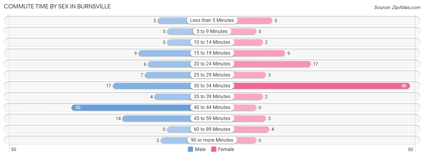 Commute Time by Sex in Burnsville