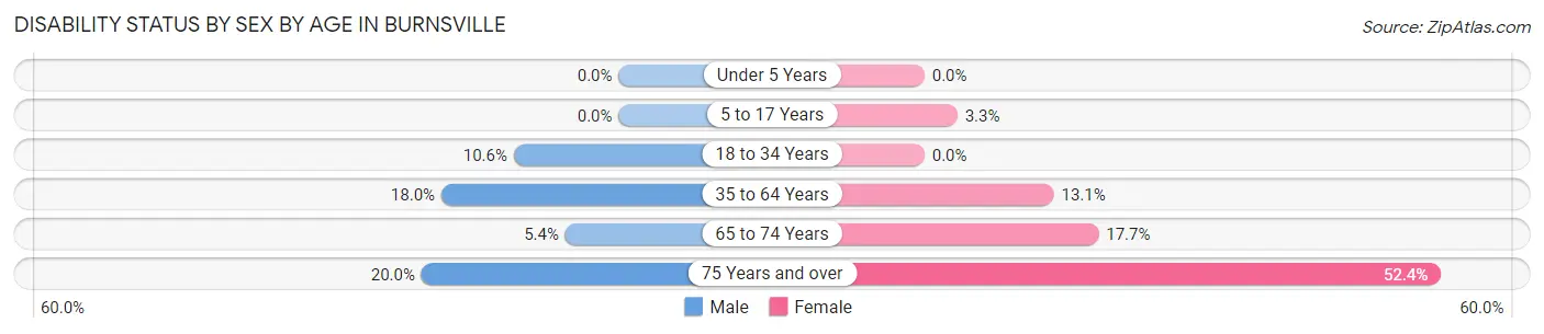 Disability Status by Sex by Age in Burnsville