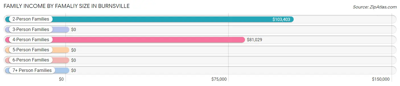 Family Income by Famaliy Size in Burnsville