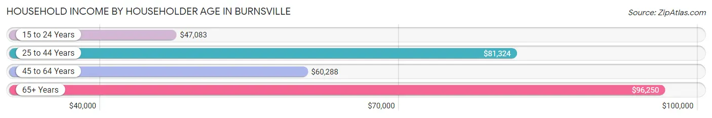 Household Income by Householder Age in Burnsville