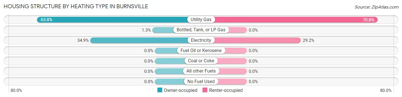 Housing Structure by Heating Type in Burnsville