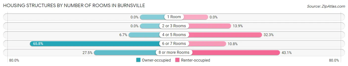 Housing Structures by Number of Rooms in Burnsville