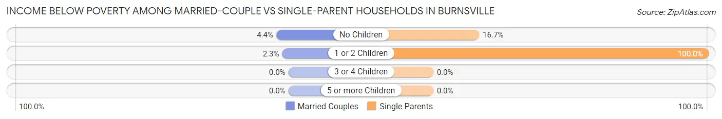 Income Below Poverty Among Married-Couple vs Single-Parent Households in Burnsville