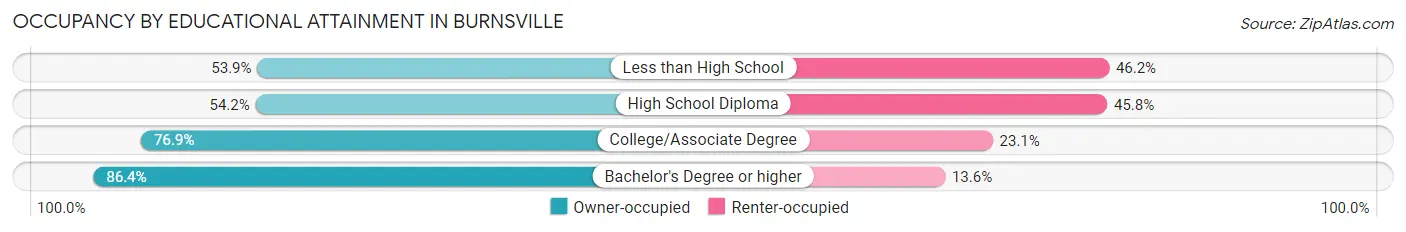 Occupancy by Educational Attainment in Burnsville