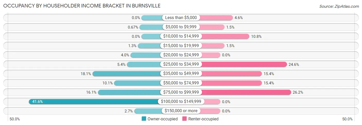 Occupancy by Householder Income Bracket in Burnsville